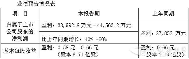 業(yè)績預告情況表.jpg