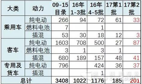 17年第2批新能源車推廣目錄奠定50%強(qiáng)增速基礎(chǔ)2.jpg