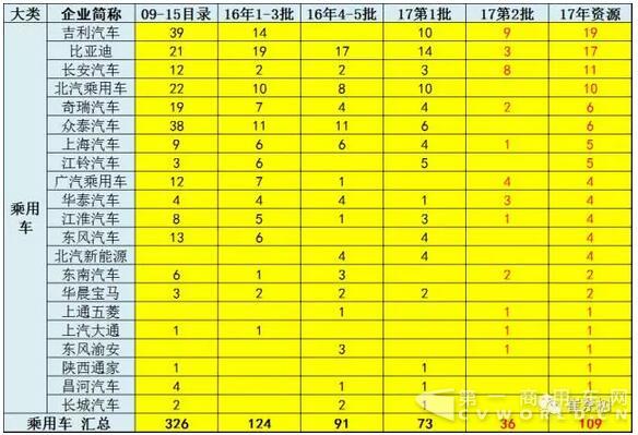 17年第2批新能源車推廣目錄奠定50%強(qiáng)增速基礎(chǔ)5.jpg