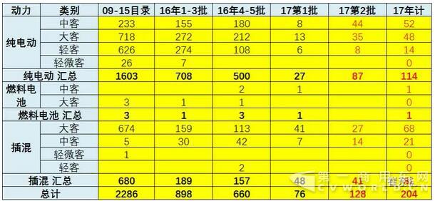 17年第2批新能源車推廣目錄奠定50%強(qiáng)增速基礎(chǔ)8.jpg