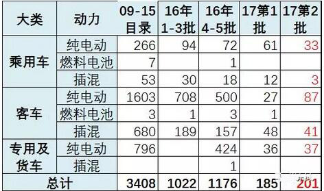 17年第2批新能源車推廣目錄奠定50%強(qiáng)增速基礎(chǔ)2.jpg