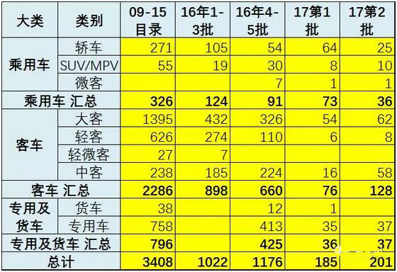 17年第2批新能源車推廣目錄奠定50%強(qiáng)增速基礎(chǔ)3.jpg