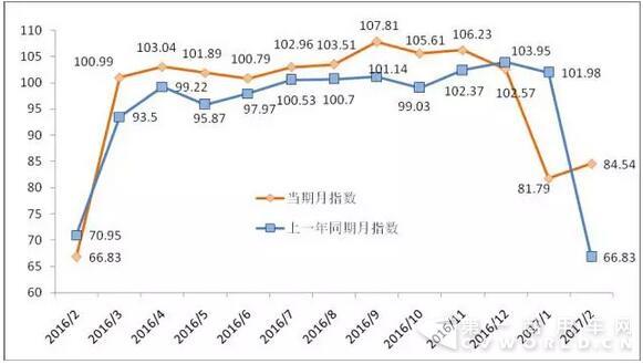 2017年2月份公路貨運(yùn)效率指數(shù)為84.54.jpg
