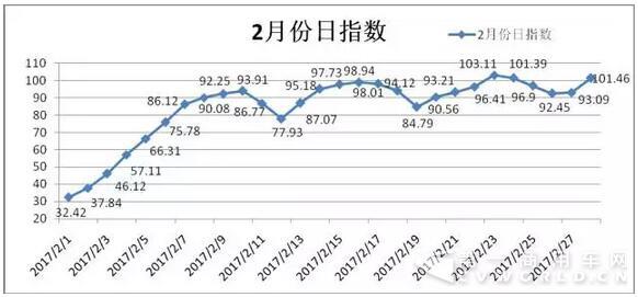 2017年2月份公路貨運(yùn)效率指數(shù)為84.542.jpg