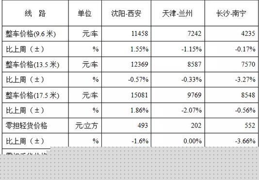 本周部分線路平均價(jià)格及環(huán)比情況對比.jpg