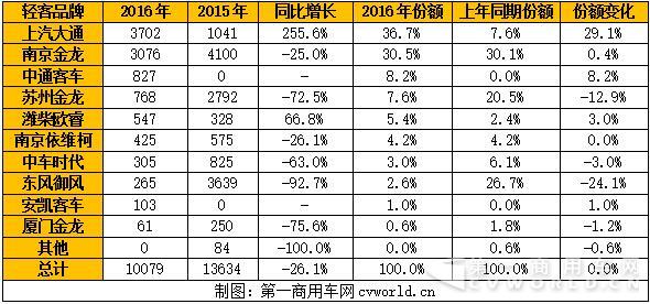 2016年新能源歐系輕客企業(yè)產(chǎn)量一覽表（單位：輛）.jpg