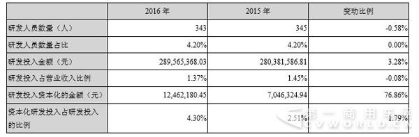 、研發(fā)投入.jpg