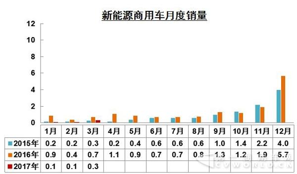 新能源商用車銷量.jpg