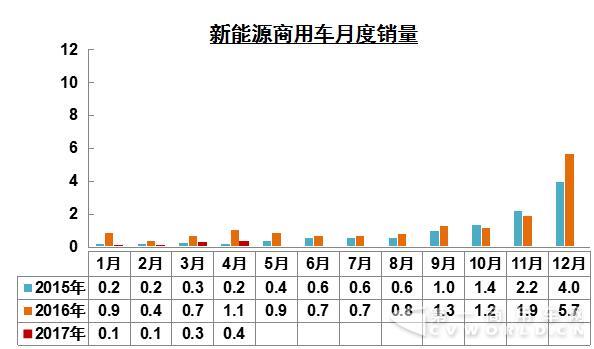 新能源商用車月度銷量.jpg