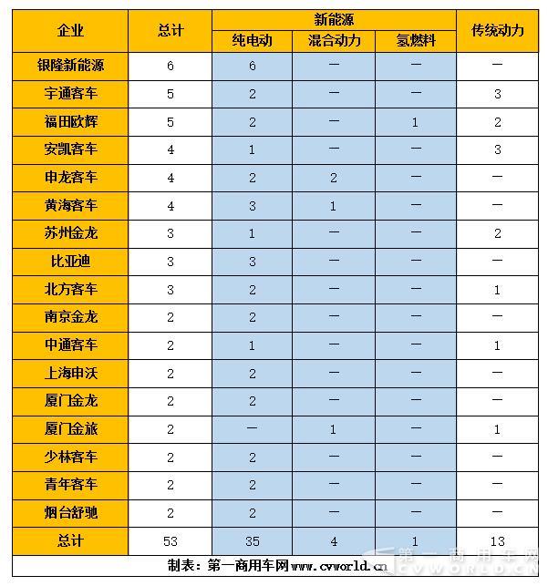 2017北京道路運(yùn)輸展展車統(tǒng)計(jì)（單位：輛）.jpg