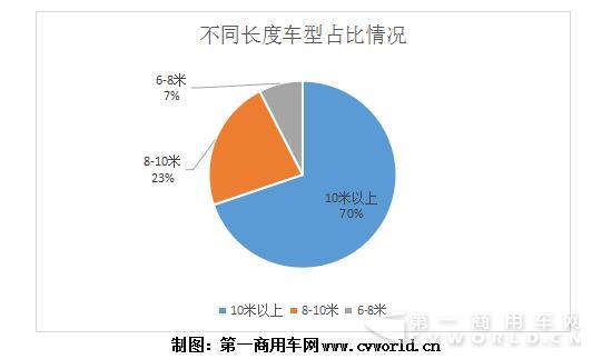 不同長(zhǎng)度車型占比情況.jpg