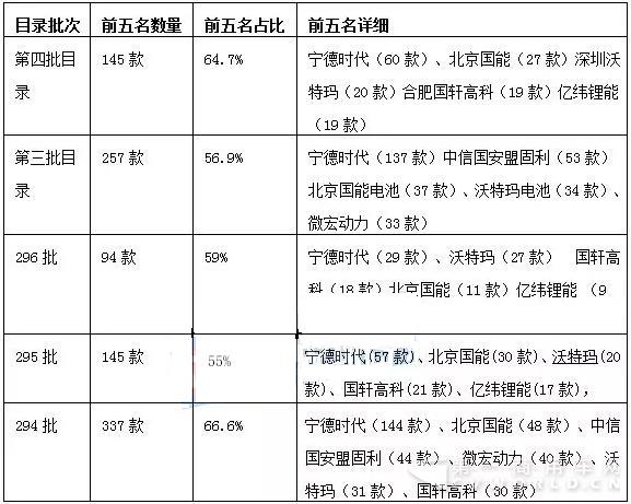 二、車型配置數(shù)量排名前列的電池企業(yè)穩(wěn)定.jpg