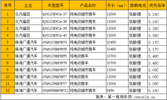 98款新能源客車獲超額補(bǔ)貼 數(shù)量最多 第5批新能源車型目錄分析1099.png