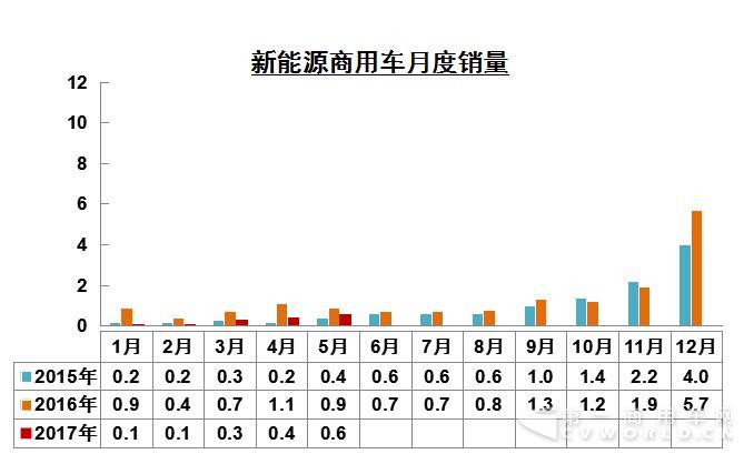 新能源商用車月度銷量.jpg