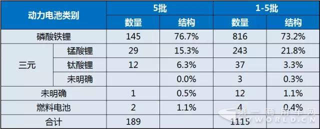 第五批《新能源汽車推廣應(yīng)用推薦車型目錄》新能源客車動(dòng)力電池分析2.jpg