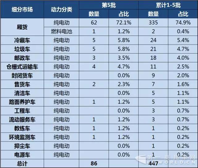新能源專用車推廣應用推薦車型細分市場統(tǒng)計.jpg