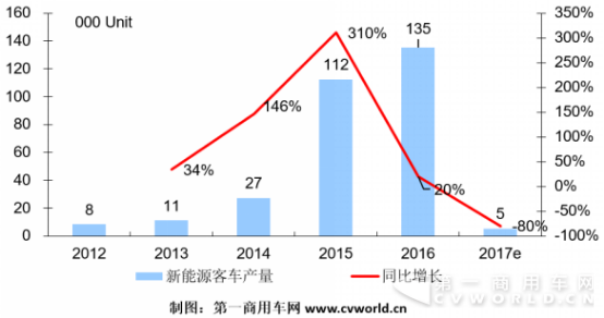 雖然今年新能源市場大跌 純電動客車還是8米車賣得好188.png