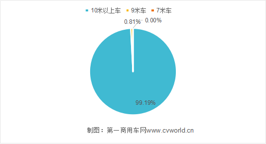 雖然今年新能源市場大跌 純電動客車還是8米車賣得好1059.png