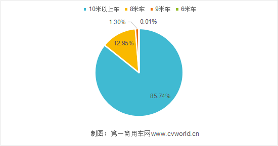 雖然今年新能源市場大跌 純電動客車還是8米車賣得好1080.png