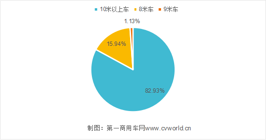 雖然今年新能源市場大跌 純電動客車還是8米車賣得好1105.png