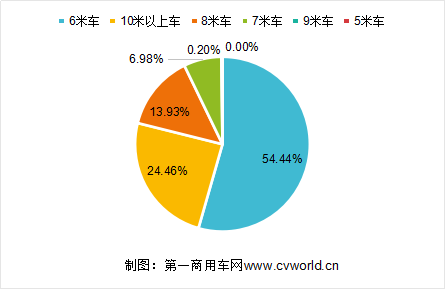 雖然今年新能源市場大跌 純電動客車還是8米車賣得好1582.png