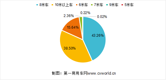 雖然今年新能源市場大跌 純電動客車還是8米車賣得好1602.png