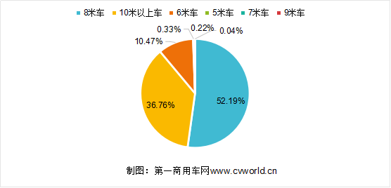 雖然今年新能源市場大跌 純電動客車還是8米車賣得好1626.png