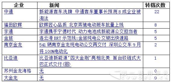 八家新能源客車(chē)企業(yè)（或品牌）轉(zhuǎn)載量最多的新聞，見(jiàn)下表：.jpg