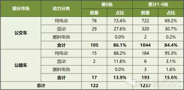 第1-6批新能源客車推廣應(yīng)用推薦車型統(tǒng)計(jì)1.jpg