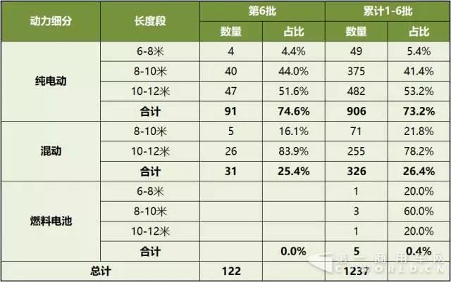 第1-6批新能源客車推廣應(yīng)用推薦車型統(tǒng)計(jì)2.jpg