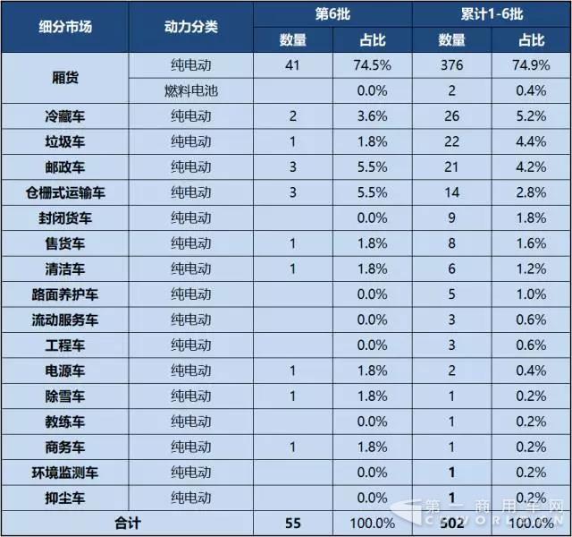 第1-6批新能源專用車推廣應(yīng)用推薦車型統(tǒng)計1.jpg