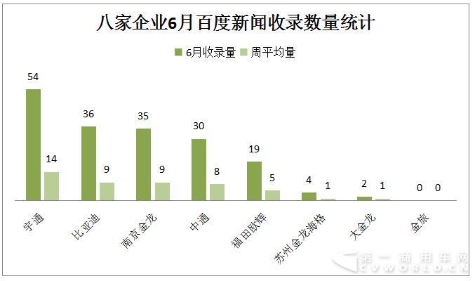 宇通翻漲7倍重回第一 6月新能源客車大漲54%2.jpg
