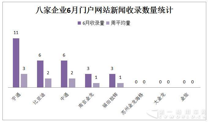宇通翻漲7倍重回第一 6月新能源客車大漲54%4.jpg