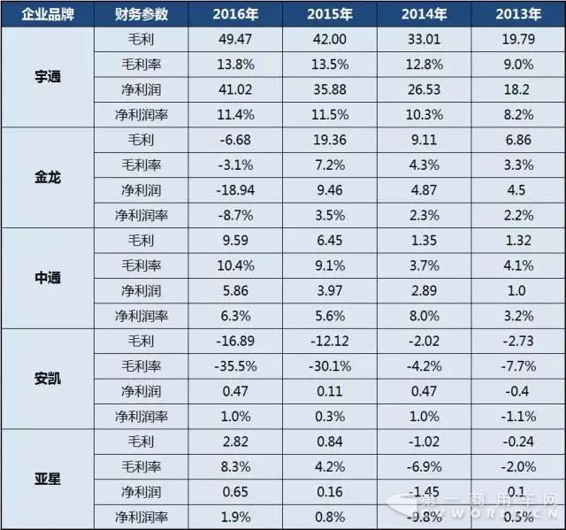 2013年-2016年中國(guó)客車(chē)上市公司報(bào)表回顧—利潤(rùn)情況1.jpg