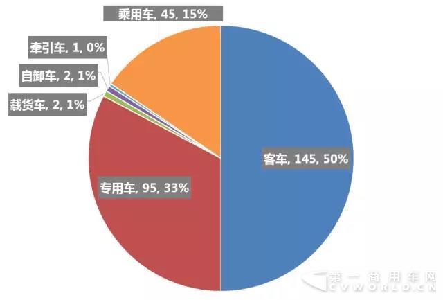 第298批《道路機(jī)動(dòng)車輛生產(chǎn)企業(yè)及產(chǎn)品公告》公示客車產(chǎn)品統(tǒng)計(jì)分析1.jpg