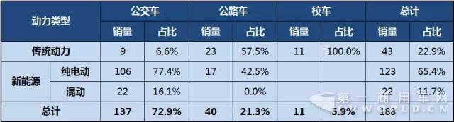第298批《道路機(jī)動(dòng)車輛生產(chǎn)企業(yè)及產(chǎn)品公告》公示客車產(chǎn)品統(tǒng)計(jì)分析3.jpg