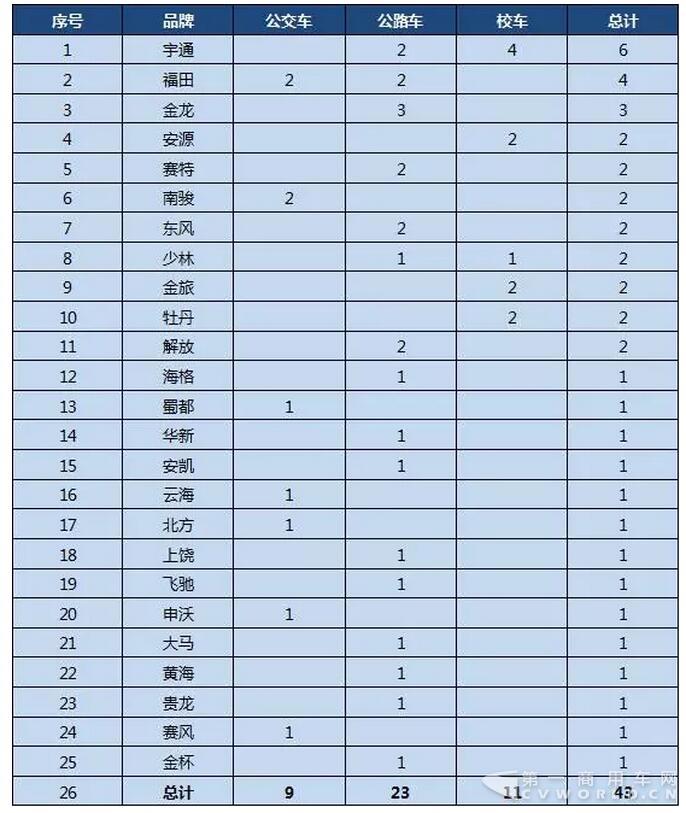第298批《道路機(jī)動(dòng)車輛生產(chǎn)企業(yè)及產(chǎn)品公告》公示客車產(chǎn)品統(tǒng)計(jì)分析4.jpg