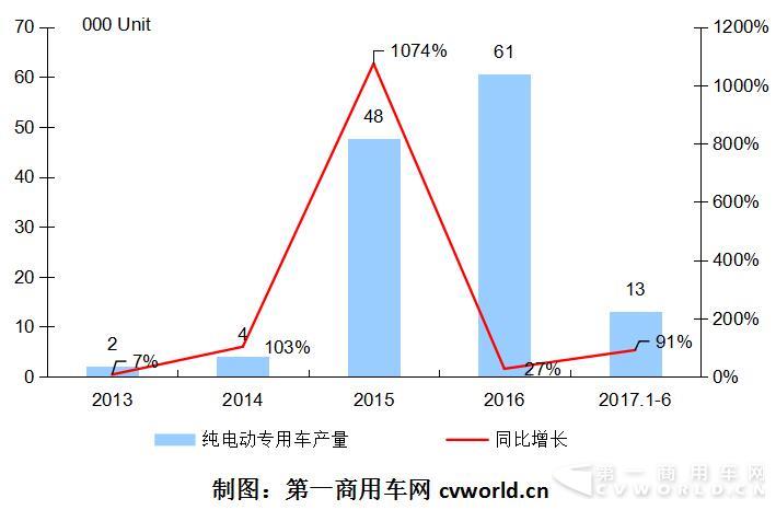 2014-2017年純電動物流車市場產(chǎn)量圖.jpg