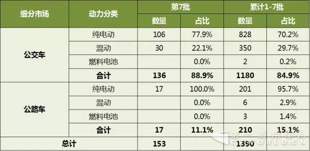 第1-7批新能源客車推廣應(yīng)用推薦車型統(tǒng)計1.jpg