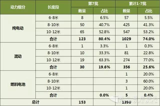 第1-7批新能源客車推廣應(yīng)用推薦車型統(tǒng)計2.jpg