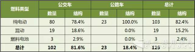 第299批《道路機動車輛生產企業(yè)及產品公告》公示新能源客車產品統(tǒng)計分析.jpg