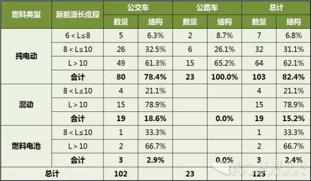 第299批《道路機動車輛生產企業(yè)及產品公告》公示新能源客車產品統(tǒng)計分析1.jpg