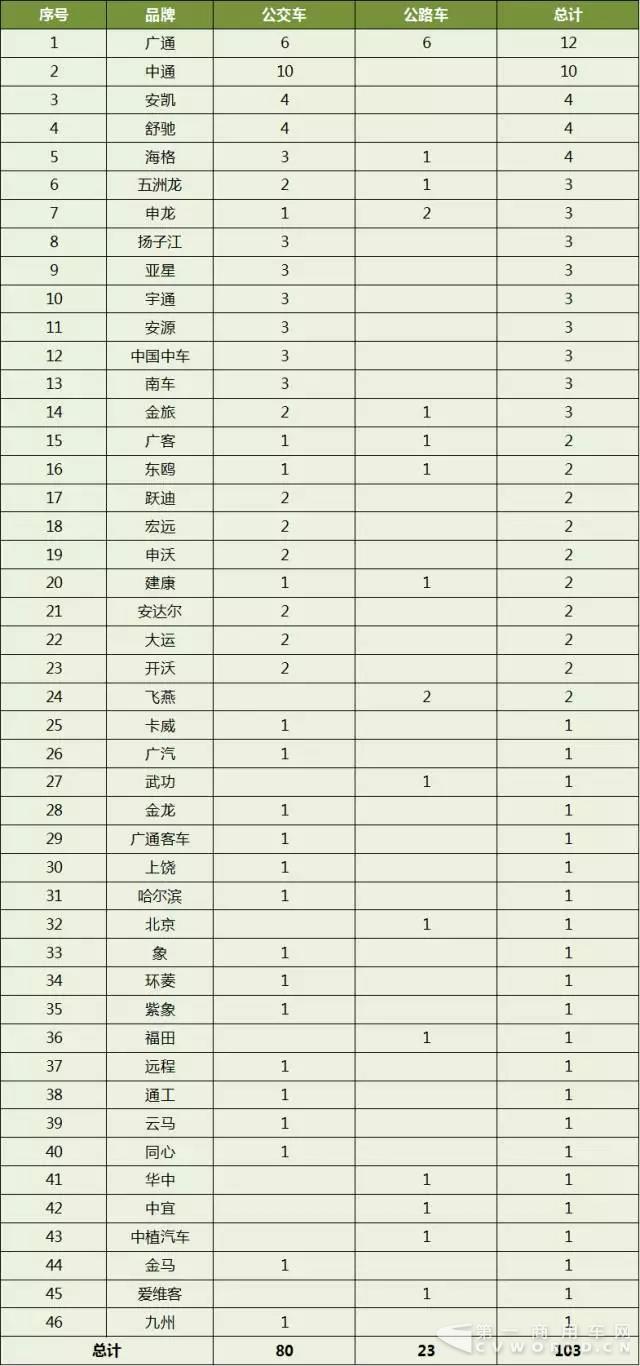 第299批《道路機動車輛生產企業(yè)及產品公告》公示新能源客車產品統(tǒng)計分析2.jpg