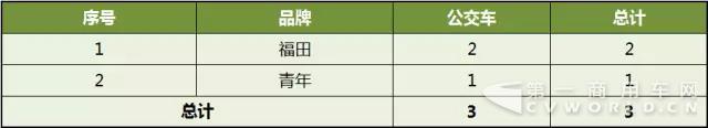 第299批《道路機動車輛生產企業(yè)及產品公告》公示新能源客車產品統(tǒng)計分析4.jpg