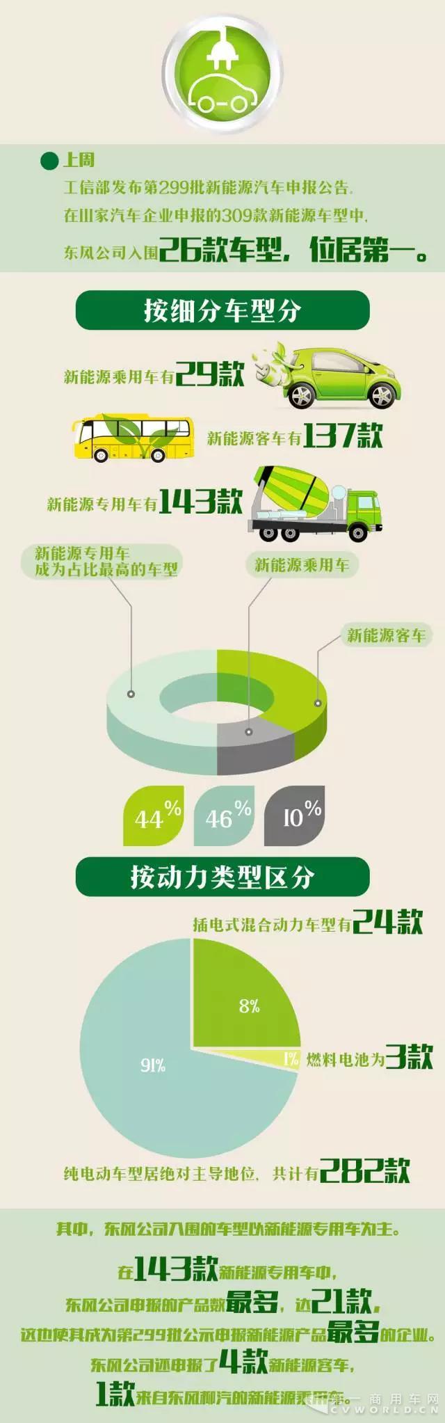 工信部第299批新能源汽車公告：東風(fēng)入圍26款，位居第一.jpg