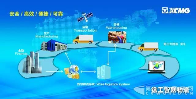 徐工智聯(lián)智慧物流如何引發(fā)一場中國物流的大變革！2.jpg