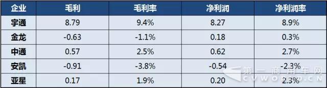 2017年上半年中國客車上市公司經(jīng)營業(yè)績分析7.jpg