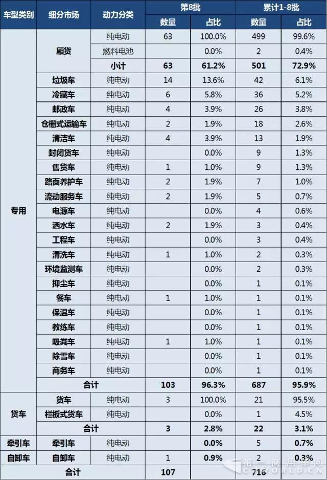 第1-8批新能源專用車與貨車推廣應(yīng)用推薦車型統(tǒng)計.jpg