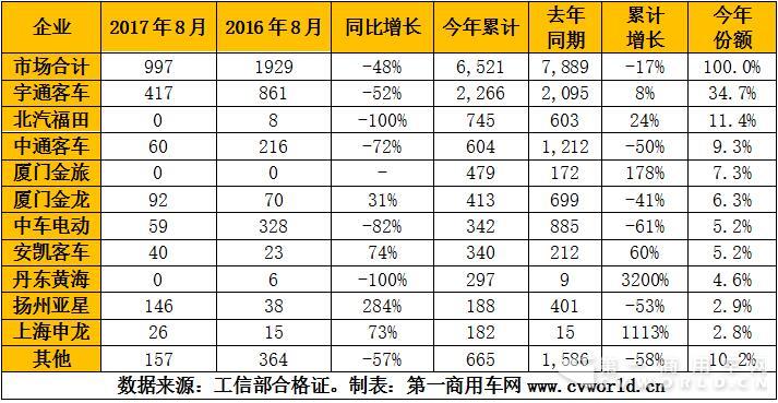 2017年1-8月混合動力客車產(chǎn)量一覽表（單位：輛）.jpg
