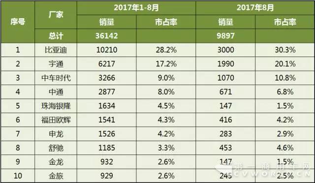 2017年1-8月中國客車企業(yè)新能源客車銷量分析2.jpg